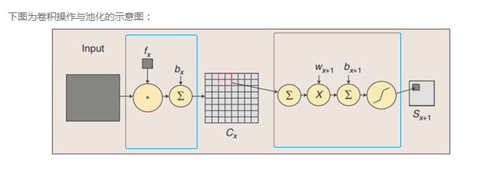 卷积操作与池化操作