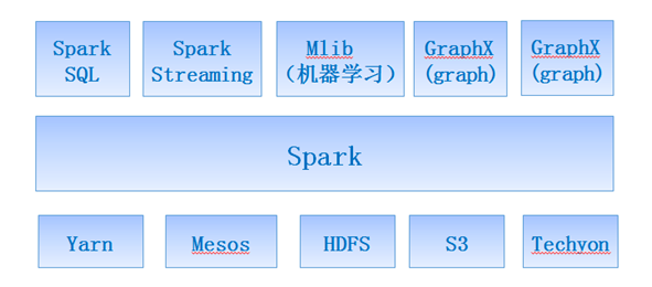 Spark生态